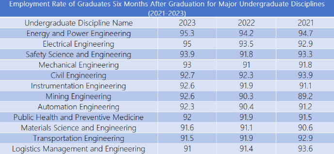 employment rate of graduates six months after graduation China's Employment