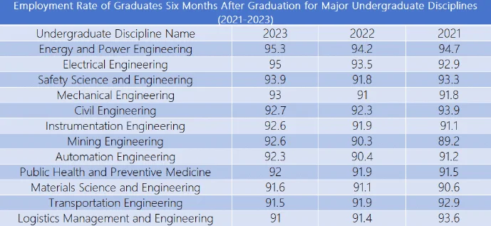 employment rate of graduates six months after graduation China's Employment