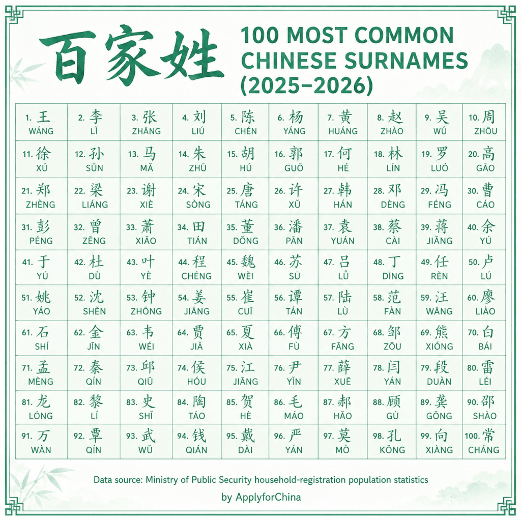 Bǎijiāxìng Hundred Family Surnames the 100 most common Chinese surnames with Hanzi and Pinyin